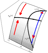 Center manifold